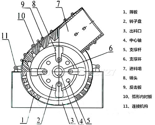 錘式細碎機工作原理