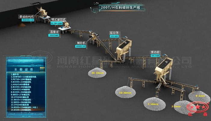 配顎破、圓錐破的石料生產(chǎn)線流程圖