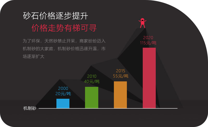 機(jī)制砂應(yīng)用領(lǐng)域越來(lái)越多，價(jià)格逐步攀升